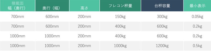 機器寸法と最小表示　例