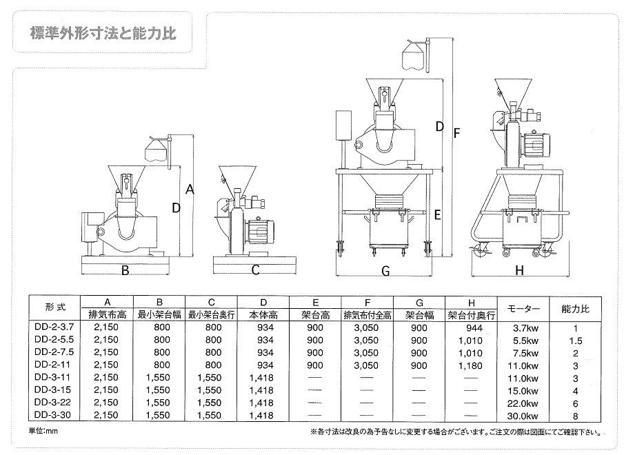 【ピンミル（粉砕機）型式・サイズ・図面】