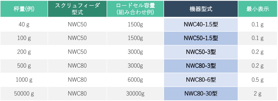 型 式 の 表 記 例