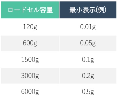 ロ ー ド セ ル 容 量 と 最 小 表 示 値