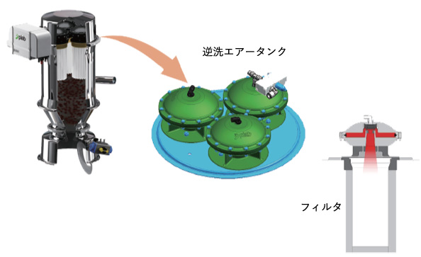 PIAB（ピアブ）バキュームコンベア（中高濃度低速輸送）製品画像