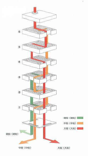 【ロータリーシフターのふるい分け例】