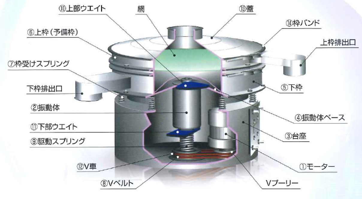【丸型振動ふるい機の構造図】