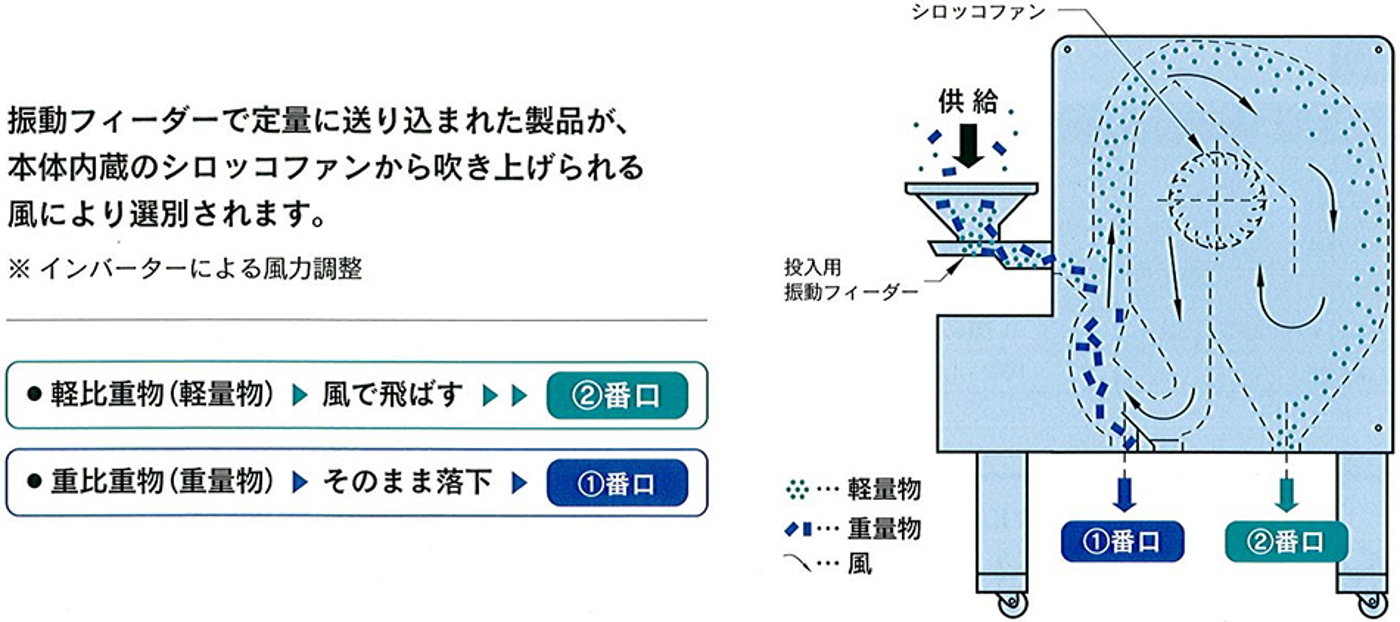 【風力比重選別機の仕組み】