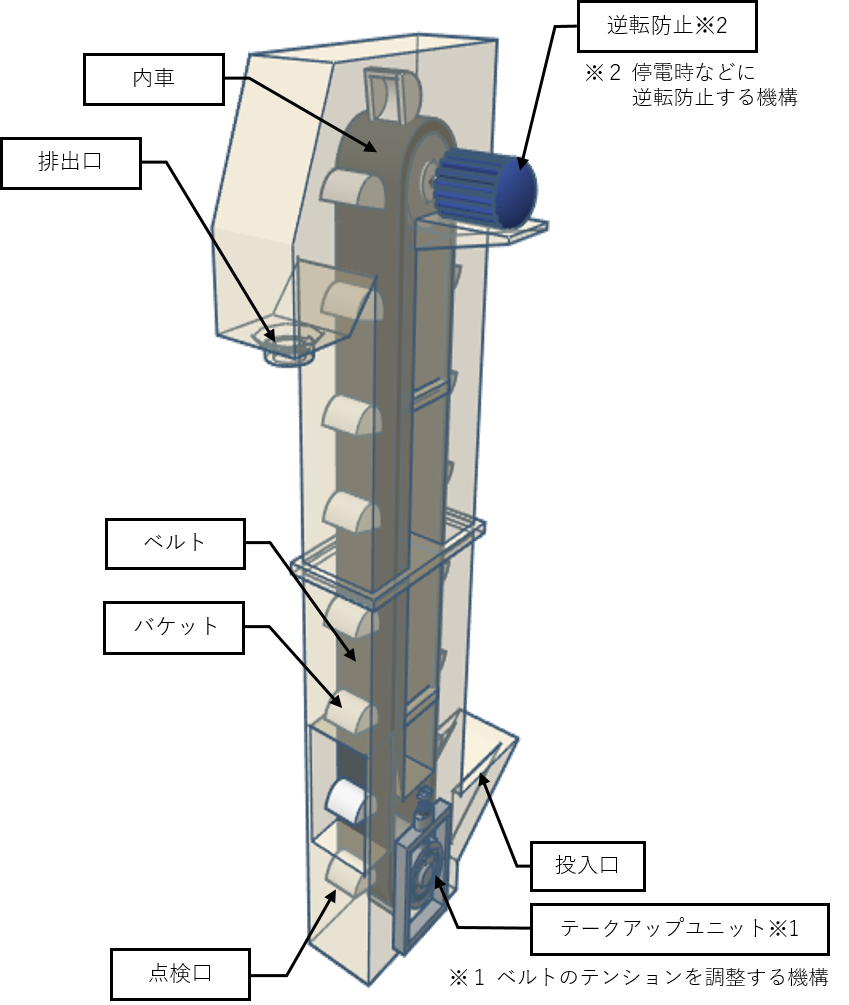 【バケットエレベータ構造図】