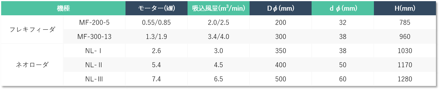 【型式・サイズーフレキフィーダ】