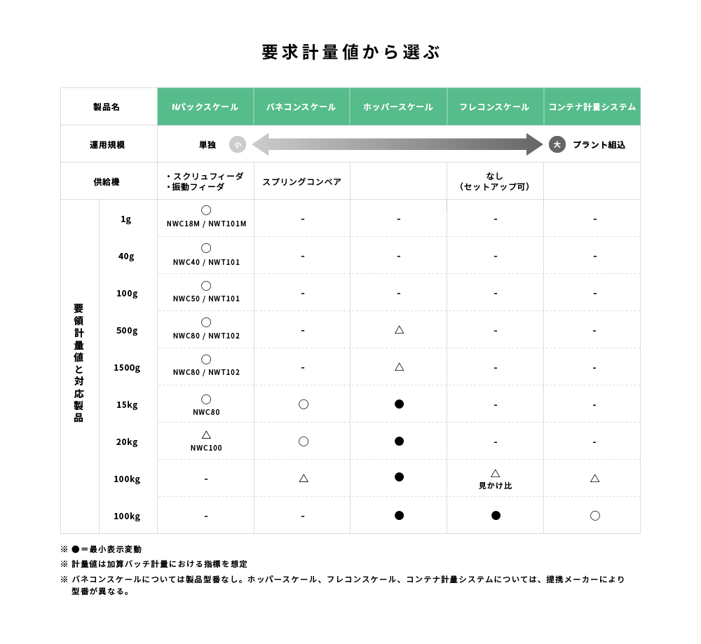 計量・充填 機器の選び方