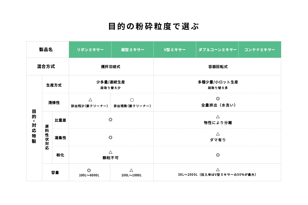 混合 機器の選び方