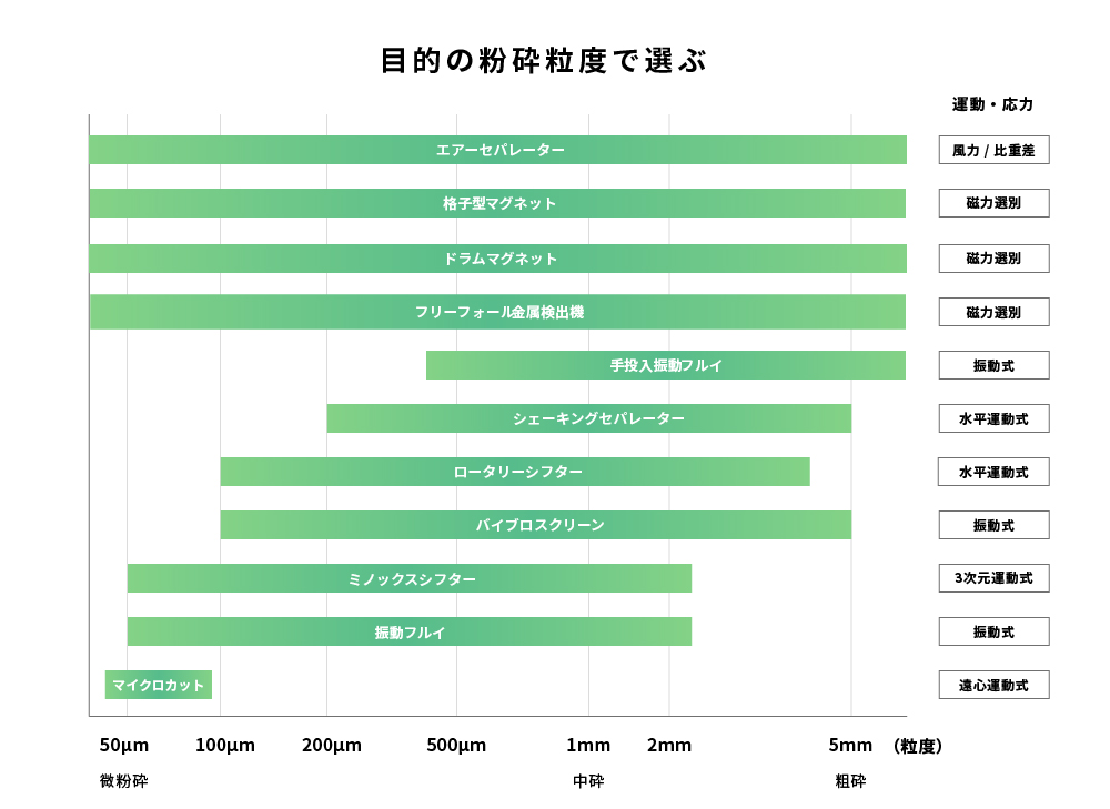 分級・ふるい・選別・異物除去 機器の選び方