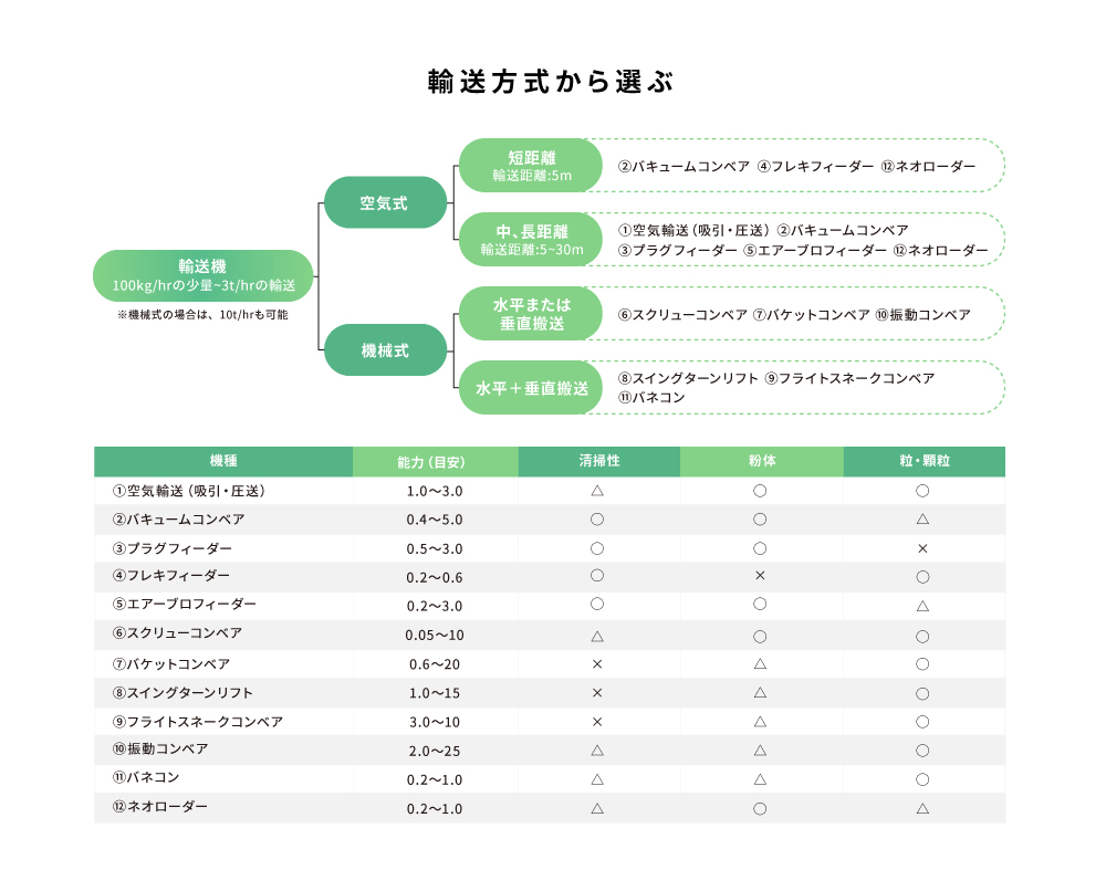 輸送・供給 機器の選び方