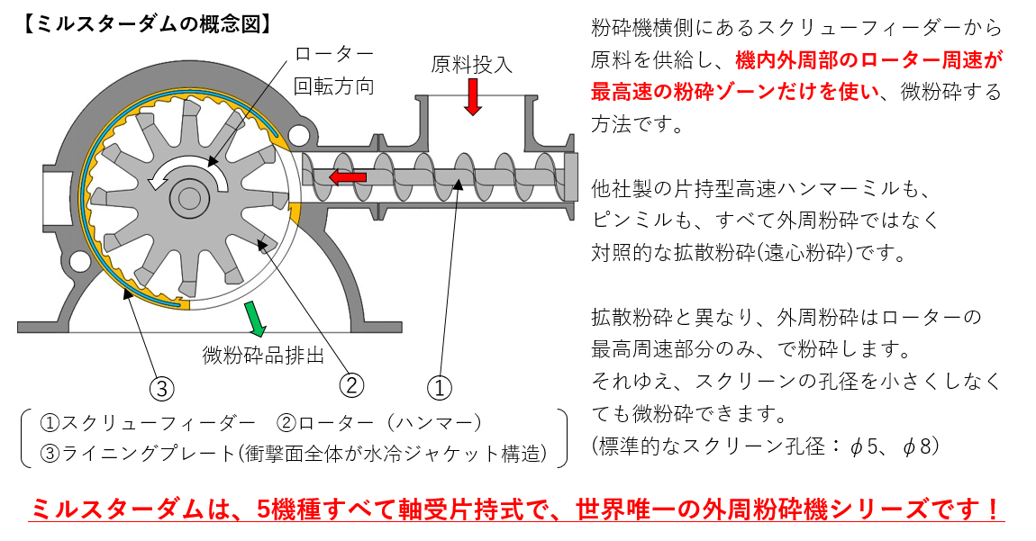 ミルスターダムの微粉砕原理　～外周粉砕とは～