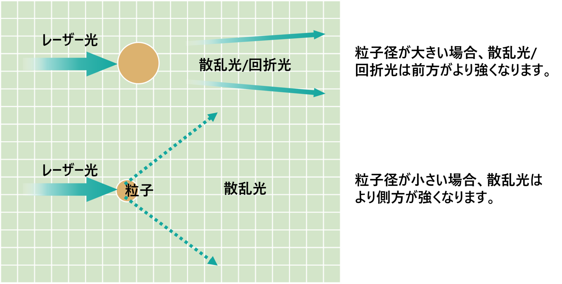 測定原理 レーザー回折法・散乱法とは?